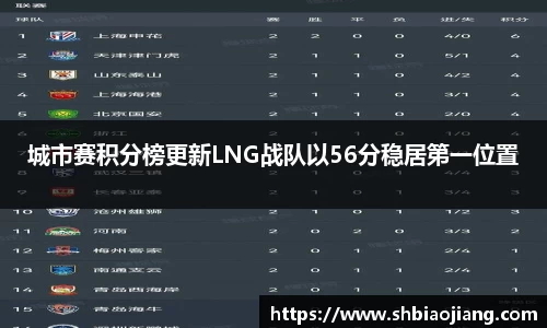 城市赛积分榜更新LNG战队以56分稳居第一位置
